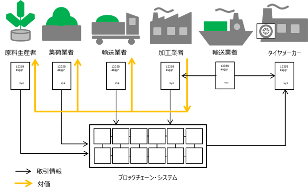 天然ゴムのサプライチェーンと本実証実験のイメージ