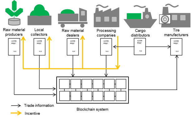 Natural rubber supply chain and the PoC