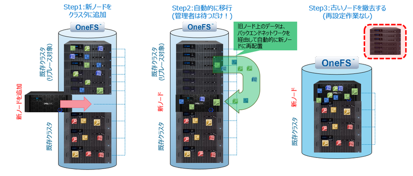 スケールアウトと平準化で、データ移行無しリプレイスを実現