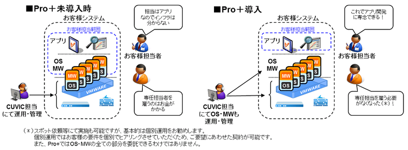 TechnoCUVIC Pro+サービス提供イメージ