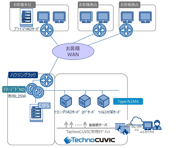 構成例 ファイルサーバー利用