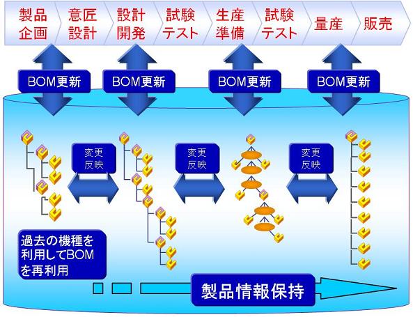 製品情報の管理