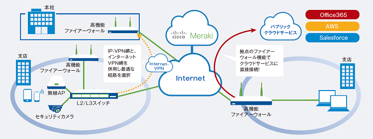 ネットワーク構成