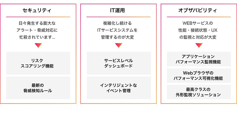 セキュリティ日々発生する膨大なアラート・脅威対応に忙殺されています...▼リスクスコアリング機能最新の脅威検知ルールIT運用複雑化し続けるITサービスシステムを管理するのが大変▼サービスレベルダッシュボードインテリジェントなイベント管理オブザバビリティWEBサービスの性能・接続状態・UXの監視と対応が大変▼アプリケーションパフォーマンス監視機能Webブラウザのパフォーマンス可視化機能最高クラスの外形監視ソリューション