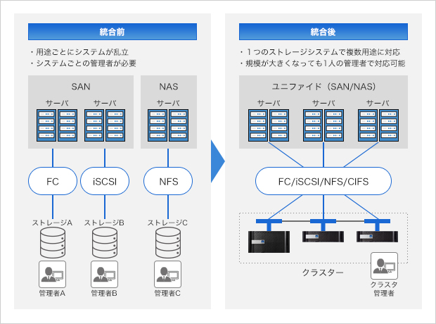 1台でSAN、NASなど複数用途の利用が可能