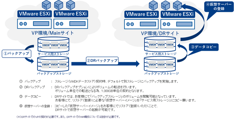 DRバックアップオプションを利用したDRイメージ