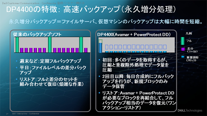 DP4400の特徴：高速バックアップ（永久増分処理）