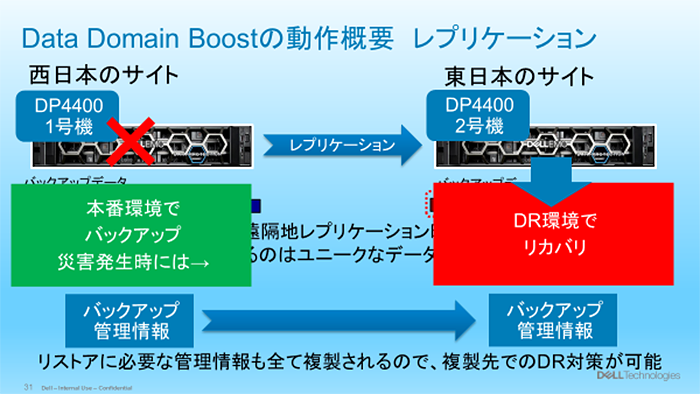 Data Domain Boostの動作概要　レプリケーション