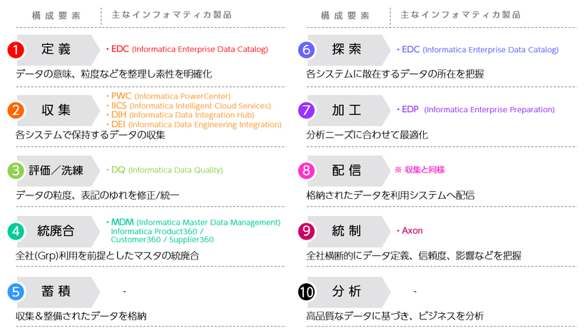 データマネジメントを加速するインフォマティカの製品全体図-02