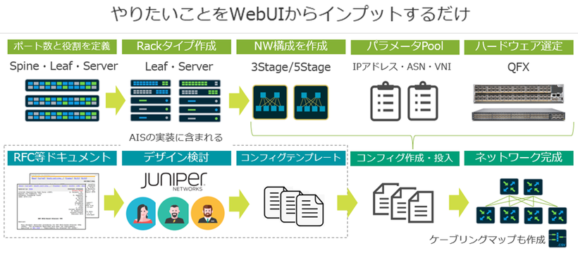 やりたいことをWebUIからインプットするだけ