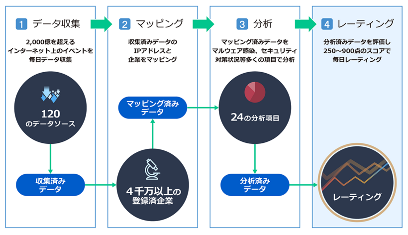 データ収集からレーティングまでの流れ