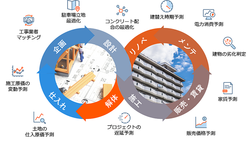不動産・建設業界におけるAI活用イメージ