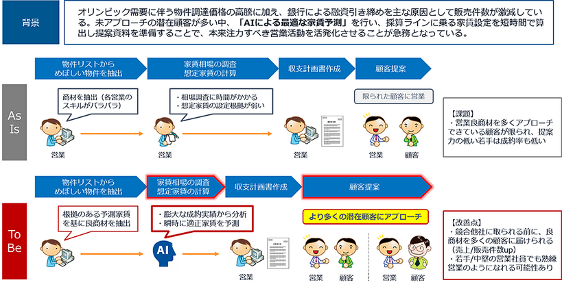 適正家賃の分析・予測（例：不動産営業）