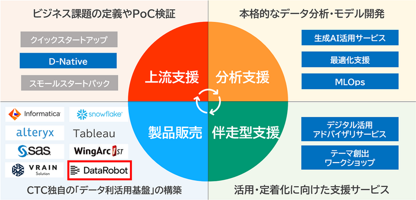経験豊かなCTCエンジニアがお客様のビジネスの変革実現を支援