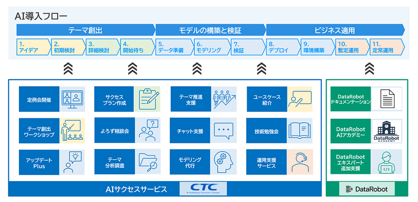 AI活用を定着するまでしっかりサポート