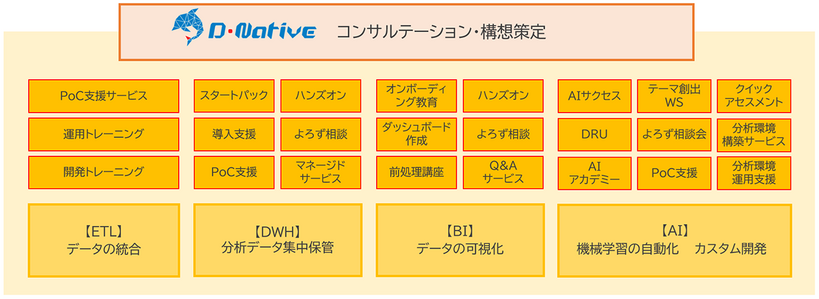 D-Native コンサルテーション・構想策定