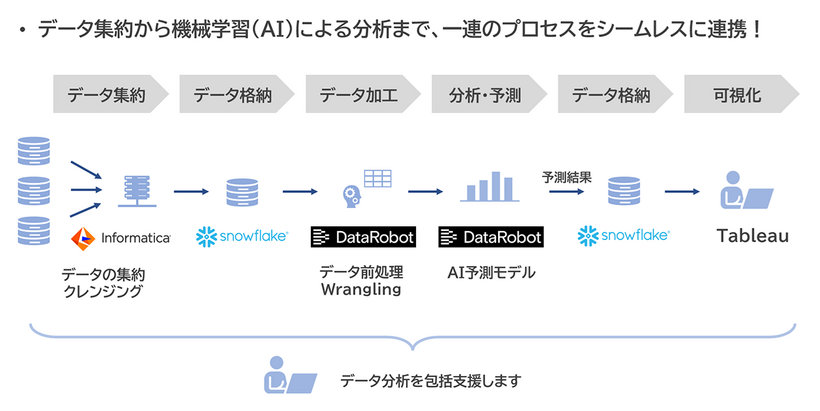 一連のプロセスイメージ