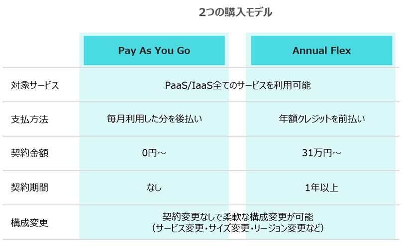 2つの購入モデル