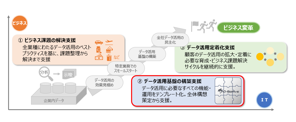 データ活用基盤の構築支援