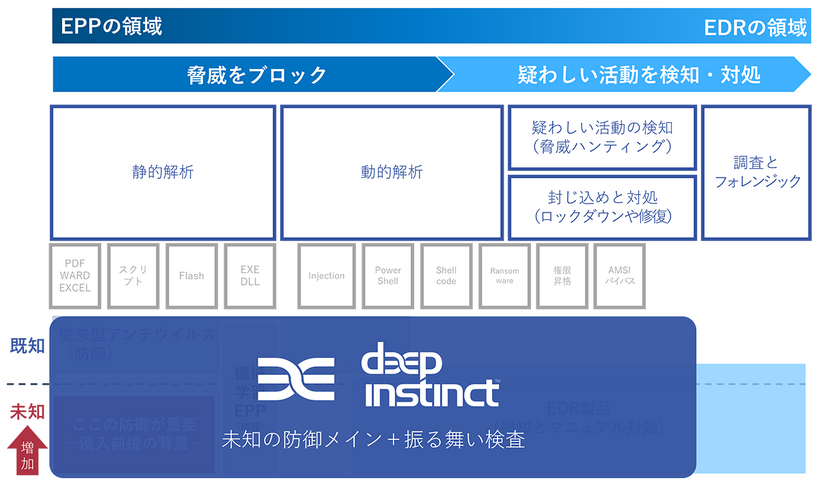 様々なファイル形式の未知の脅威ファイルをブロックできるのはDeep Instinctのみ