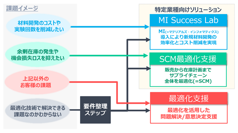 各サービスの関係性