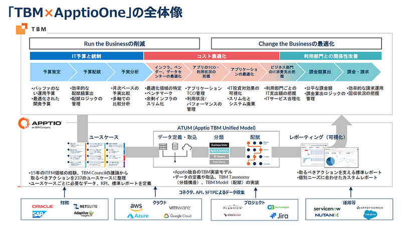 「TBM × ApptioOne」の全体像