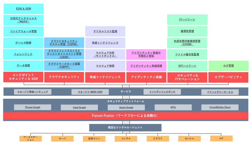 概要図 Falconプラットフォームによる包括的な防御