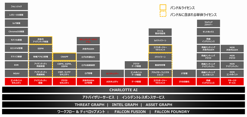 概要図 Falconプラットフォームによる包括的な防御