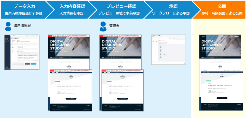 正確な情報発信