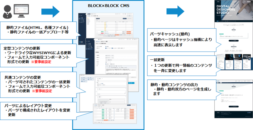 様々な運用方式