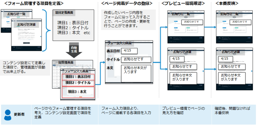 コンテンツ設定機能