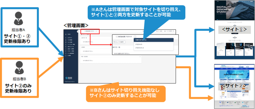 マルチサイト管理
