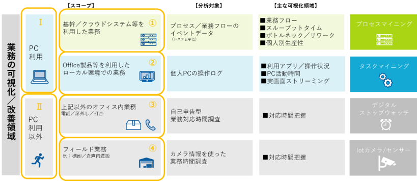 イメージ　ログデータで客観的に業務を可視化するプロセスマイニングとタスクマイニング