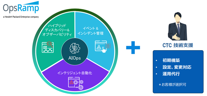CTC OPUS on HPE OpsRamp Software