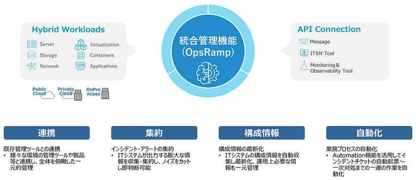 統合管理機能（OpsRamp）の特長