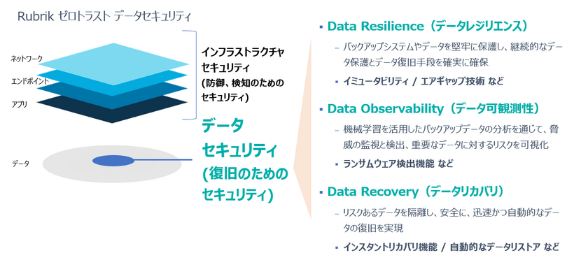 Rubrikデータセキュリティ