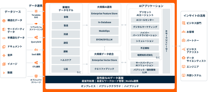 Teradata Vantage AI Offering　概要図