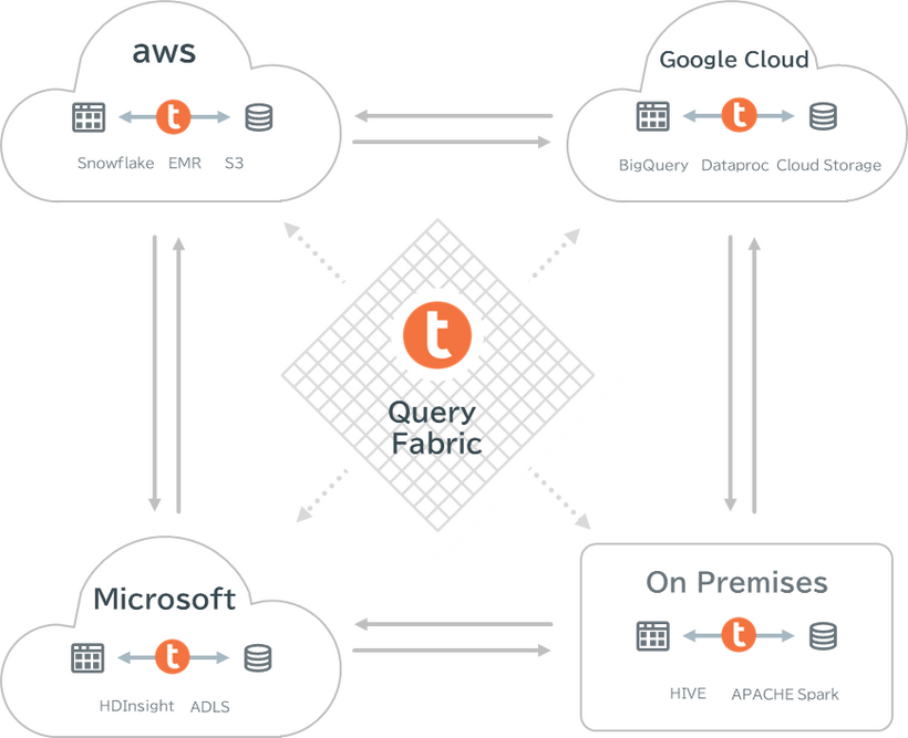 クエリ―ファブリックによるローケーションを跨いだデータ統合　概要図