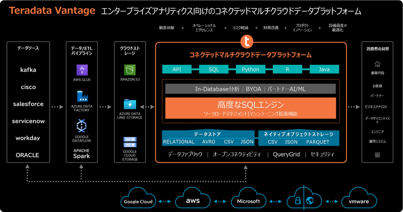 エンタープライズ向けマルチクラウドデータプラットフォーム　概要図