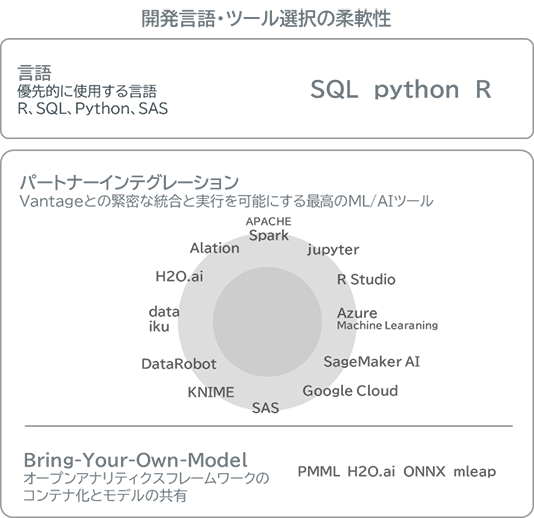 開発言語・ツール選択の自由　概要図