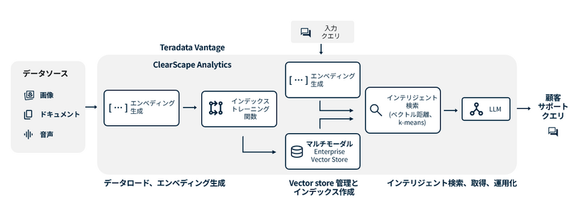 Teradata Enterprise Vector Store　概要図