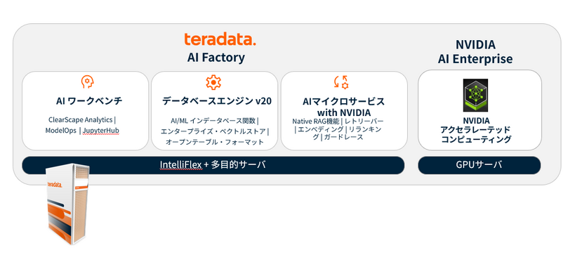 Teradata AI Factory　概要図