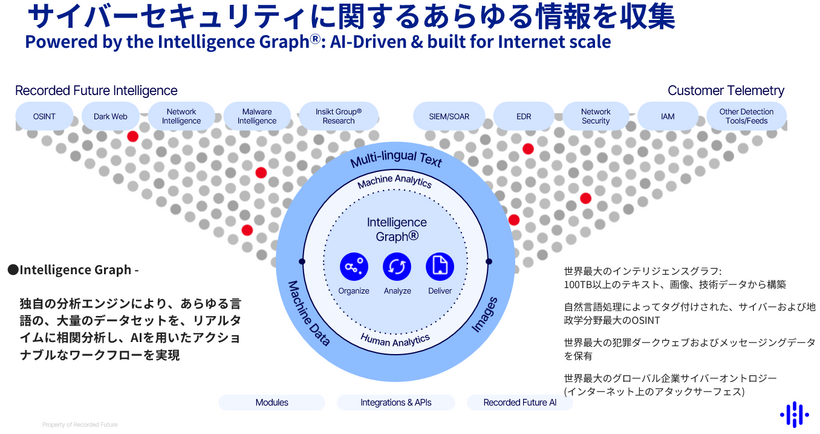 Recorded Futureの概要