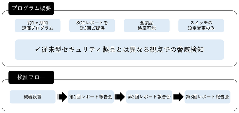 プログラム概要と検証フロー