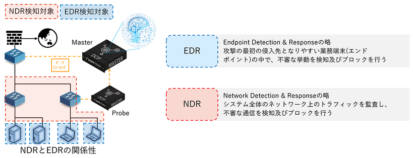 NDRとEDRの関係性