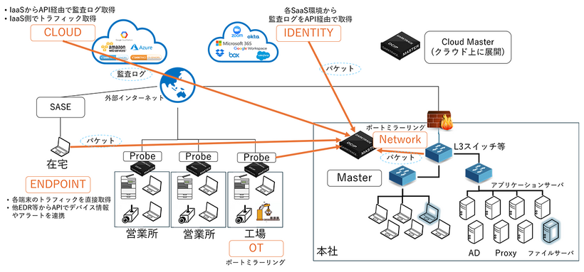 各ライセンスの対象範囲