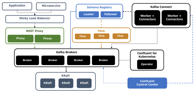 Confluent Platformのコンポーネント構成例