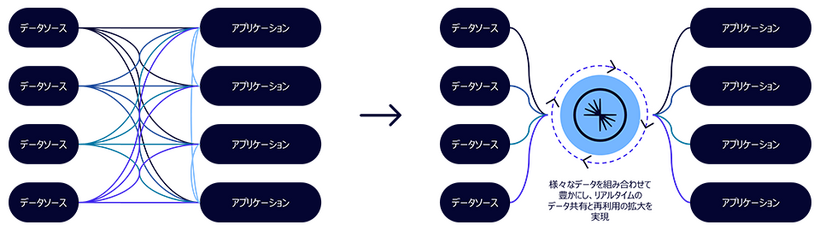 データソースとアプリケーションを完全に分離を示した図