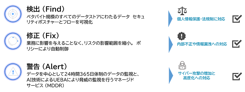 検出（Find）、修正（Fix）、警告（Alert）