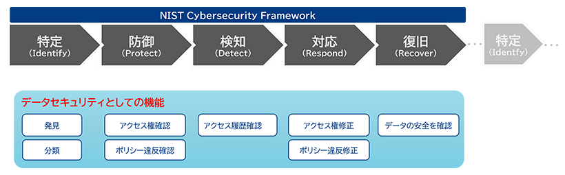データセキュリティとしての機能内容画像